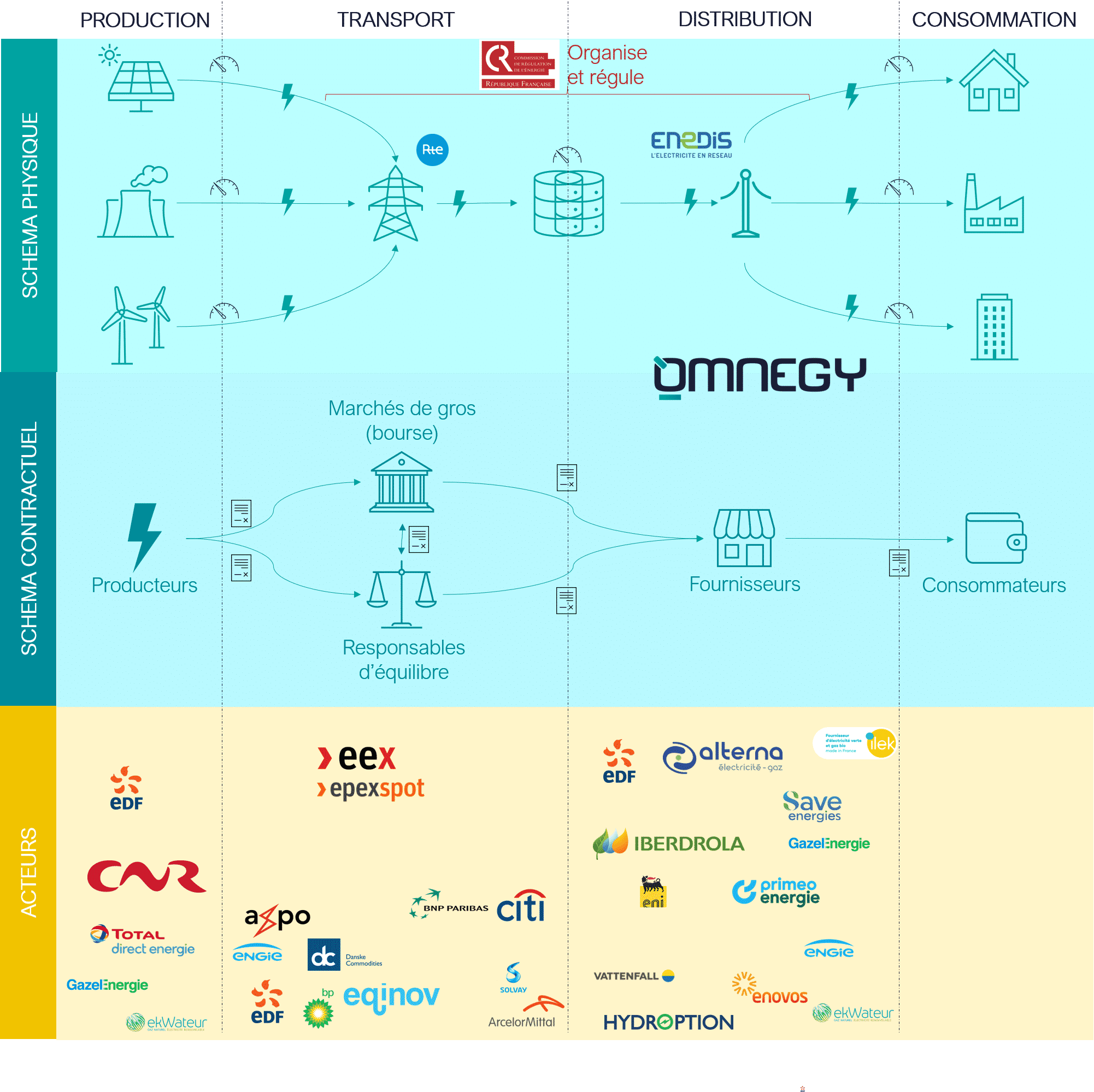 Chaîne de valeur de l'électricité