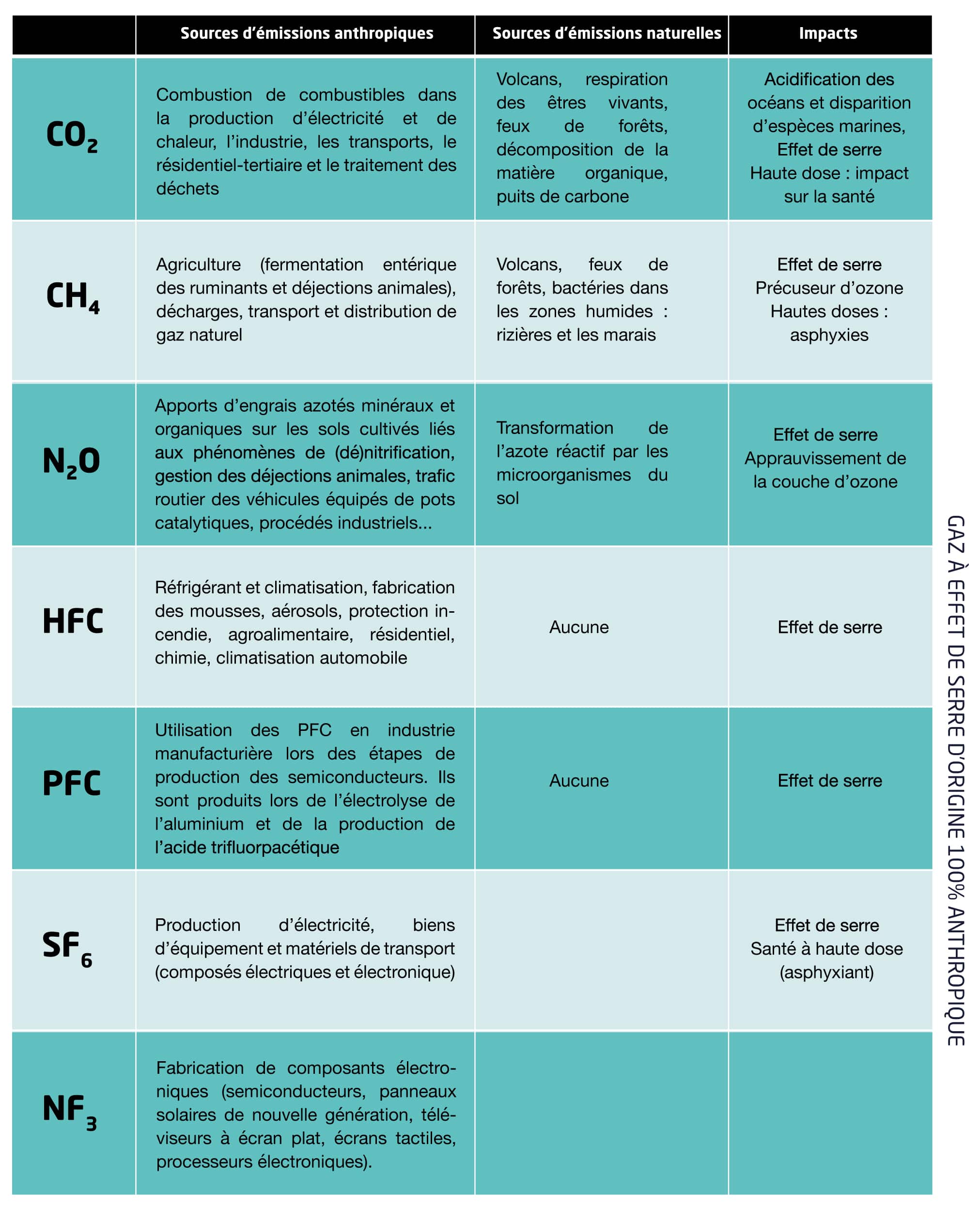 gaz à effet de serre